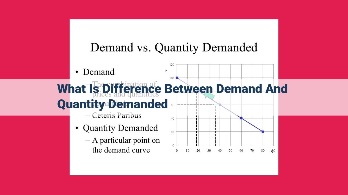 what is difference between demand and quantity demanded