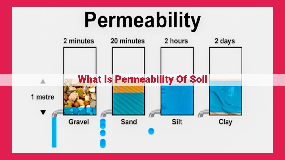 what is permeability of soil