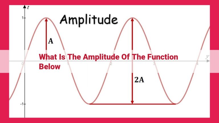 what is the amplitude of the function below