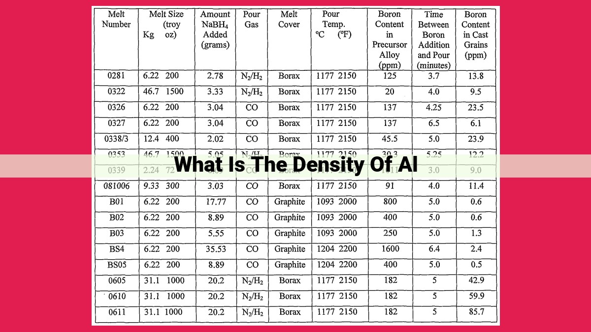 what is the density of al