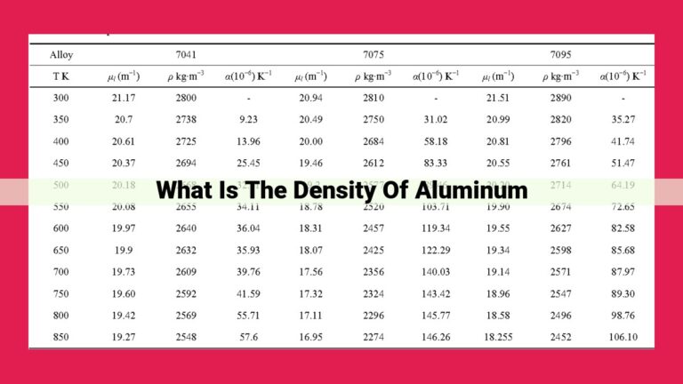 what is the density of aluminum