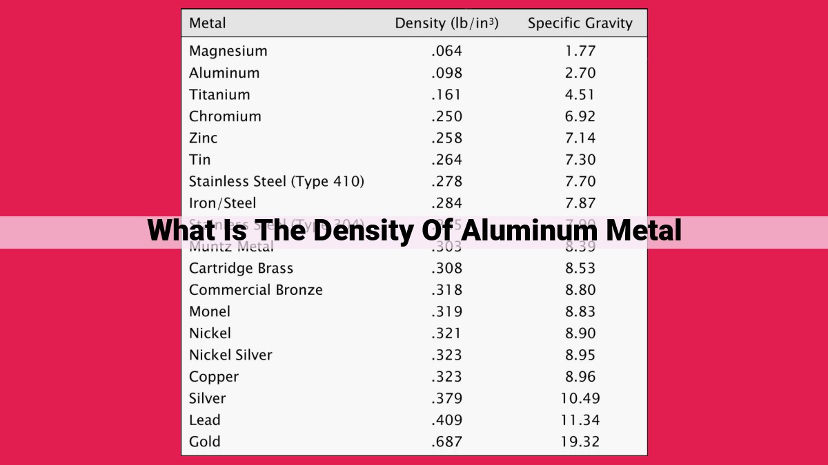 what is the density of aluminum metal