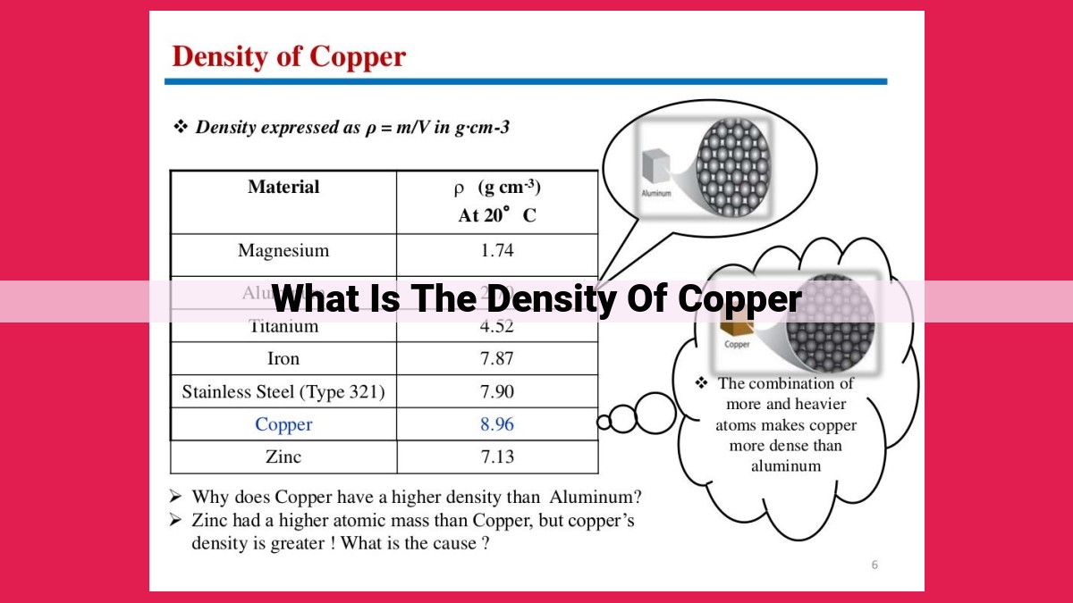 what is the density of copper