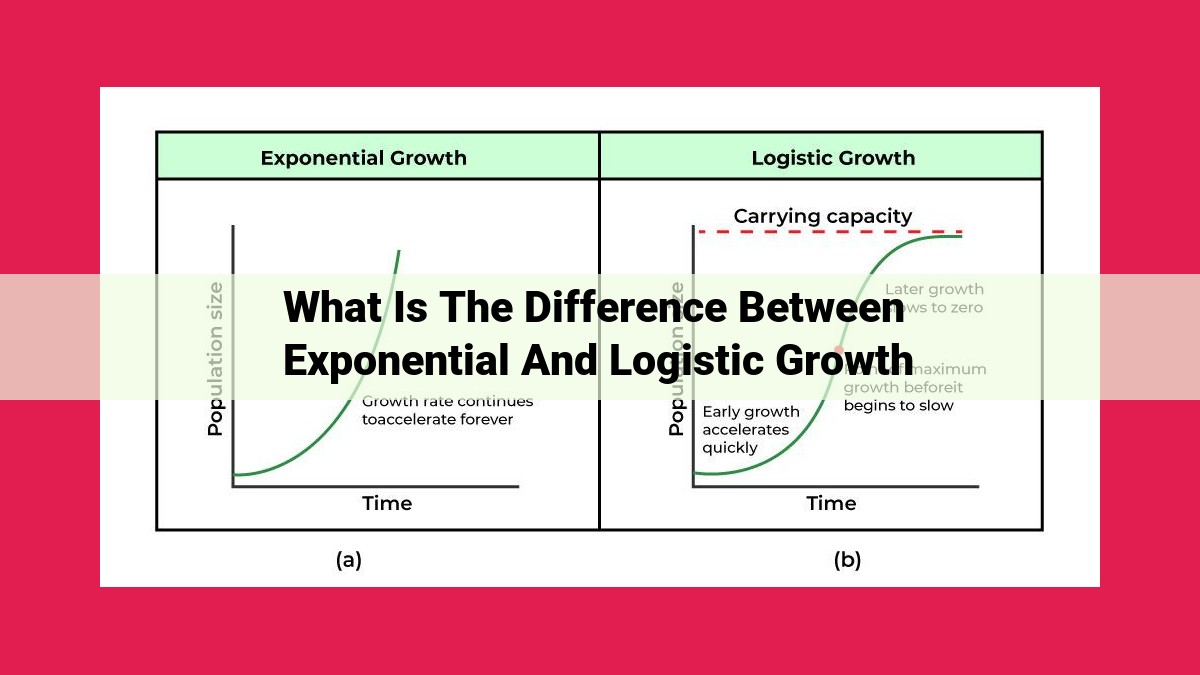 what is the difference between exponential and logistic growth