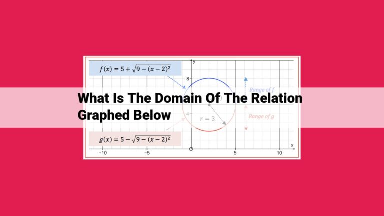 what is the domain of the relation graphed below