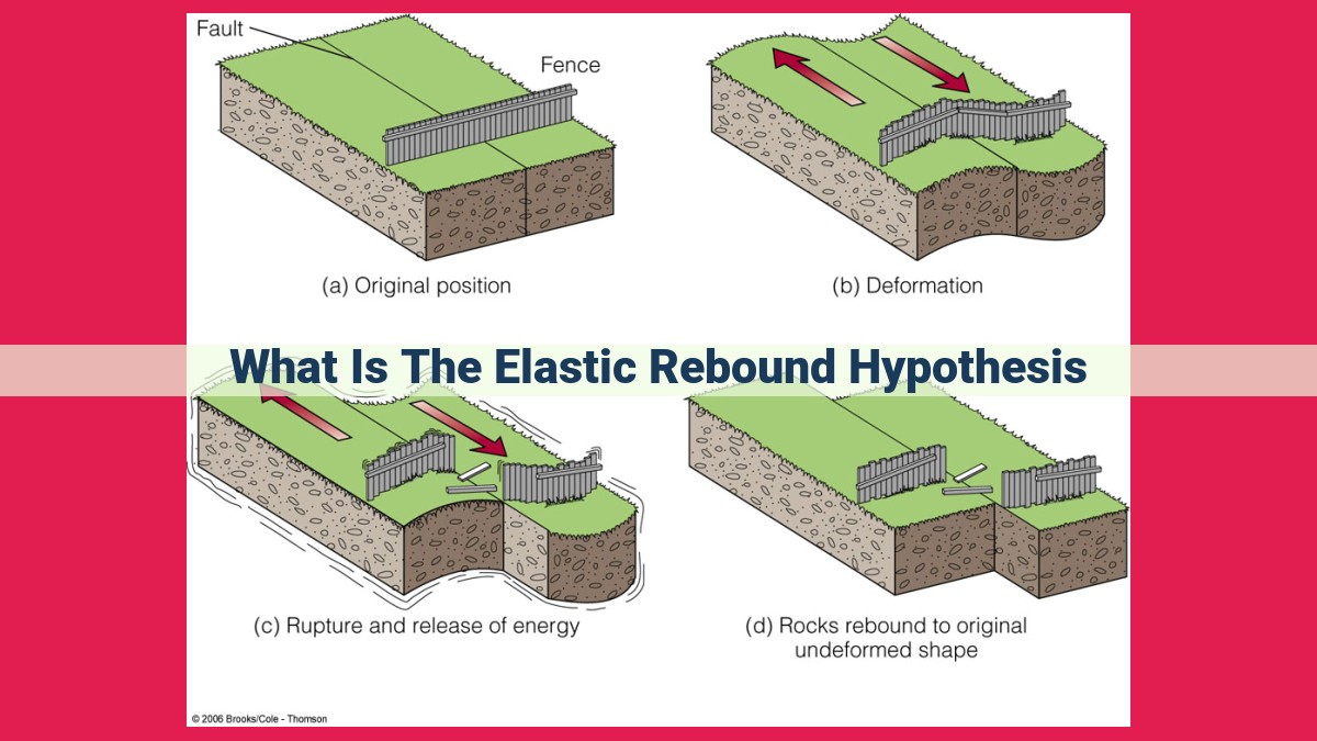 what is the elastic rebound hypothesis