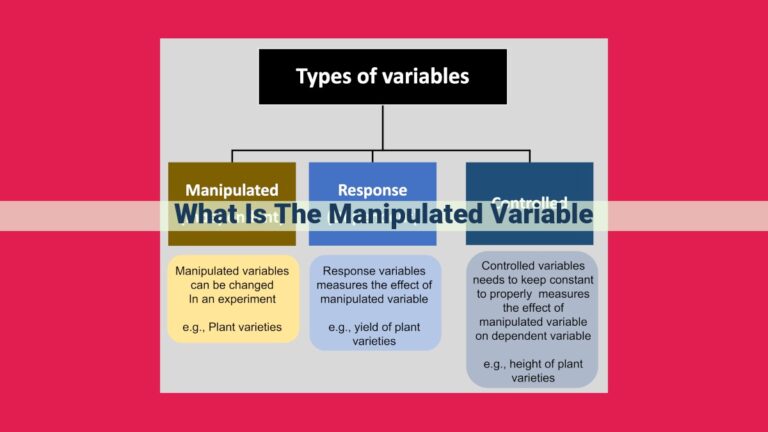 what is the manipulated variable