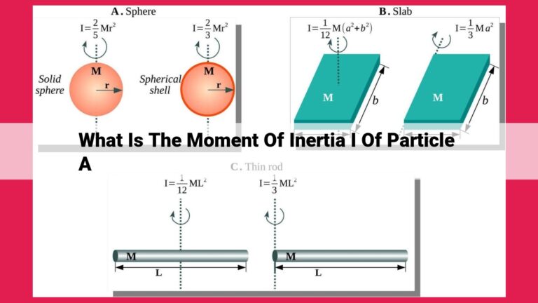 what is the moment of inertia i of particle a