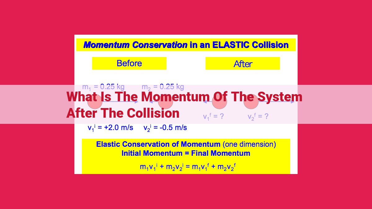 what is the momentum of the system after the collision