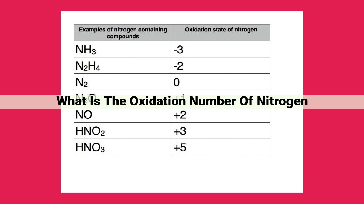 what is the oxidation number of nitrogen