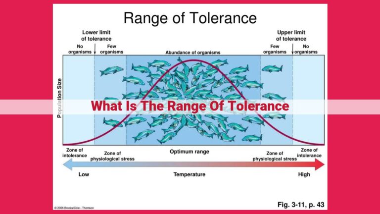 what is the range of tolerance