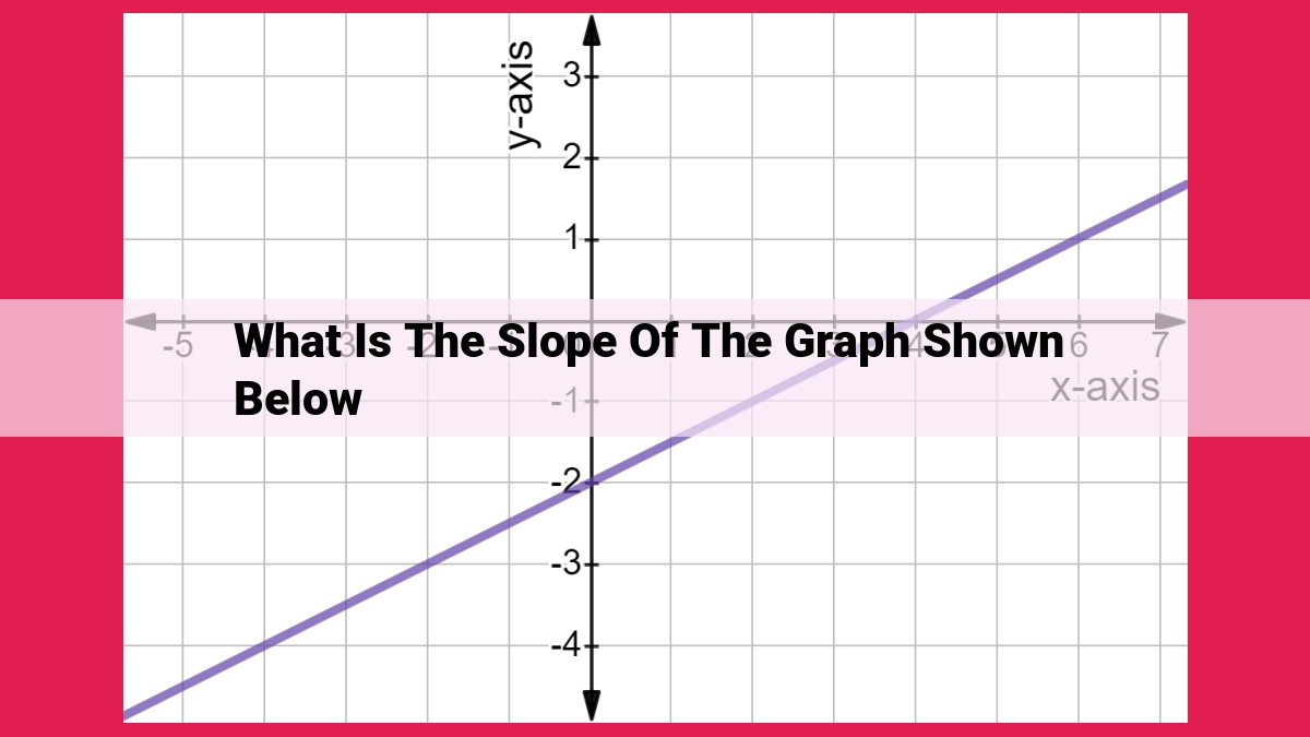 what is the slope of the graph shown below