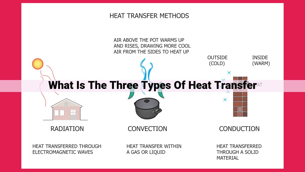 what is the three types of heat transfer