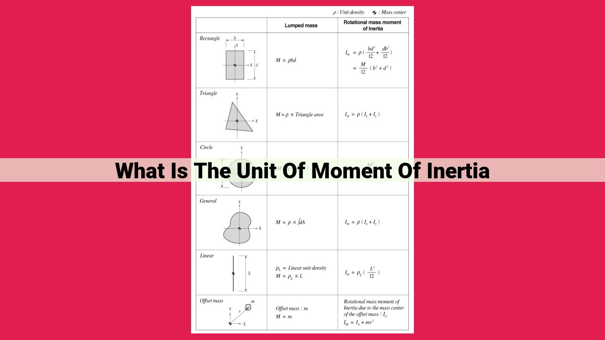 what is the unit of moment of inertia