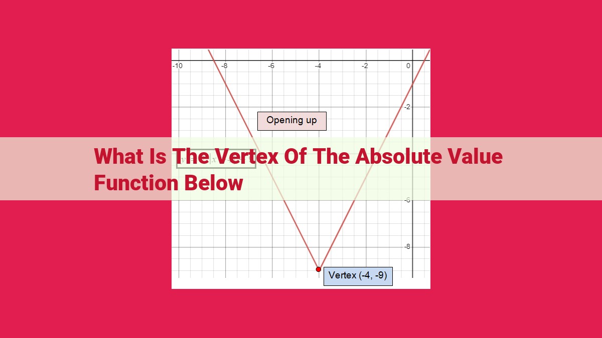 what is the vertex of the absolute value function below