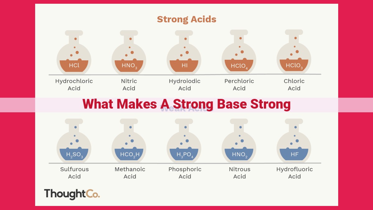 what makes a strong base strong