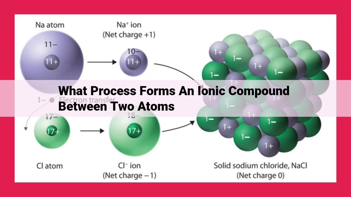 what process forms an ionic compound between two atoms