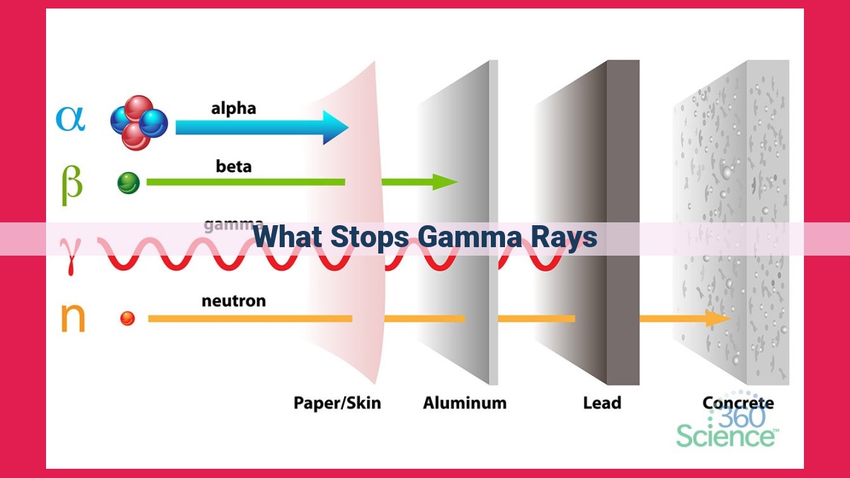 what stops gamma rays