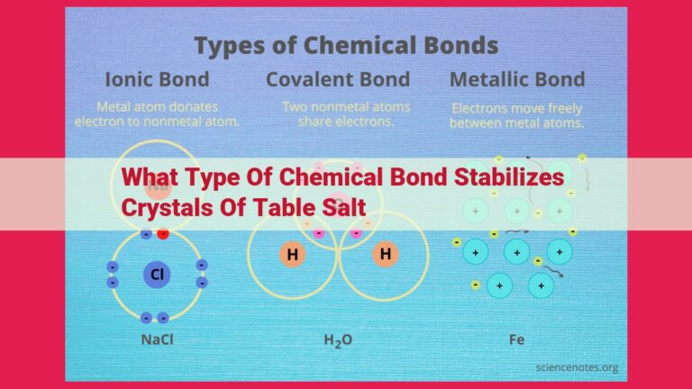 what type of chemical bond stabilizes crystals of table salt