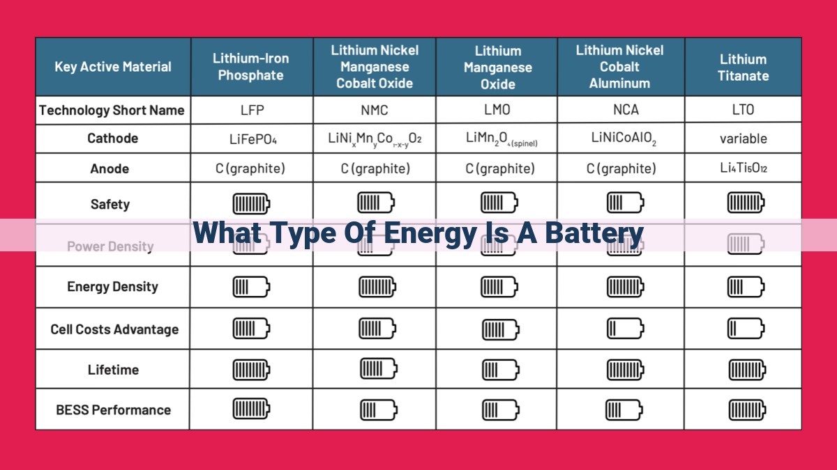 what type of energy is a battery