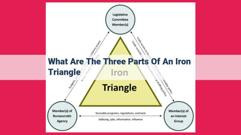 what are the three parts of an iron triangle