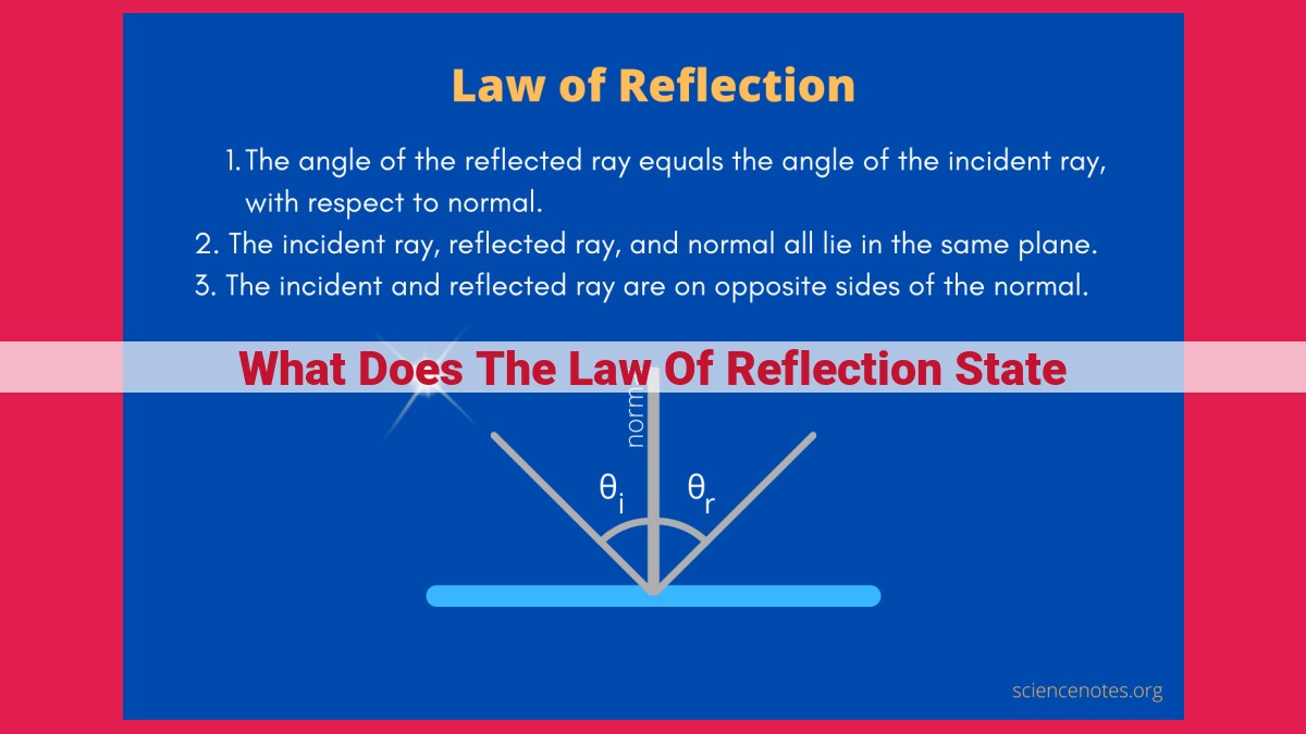 what does the law of reflection state