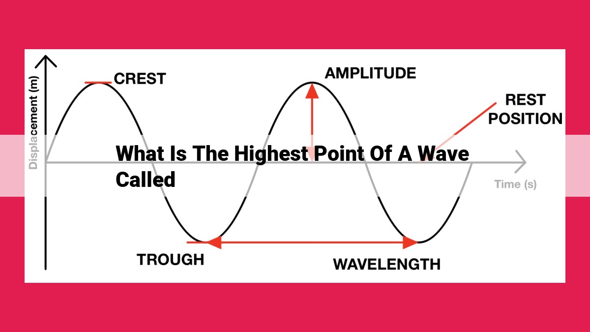 what is the highest point of a wave called