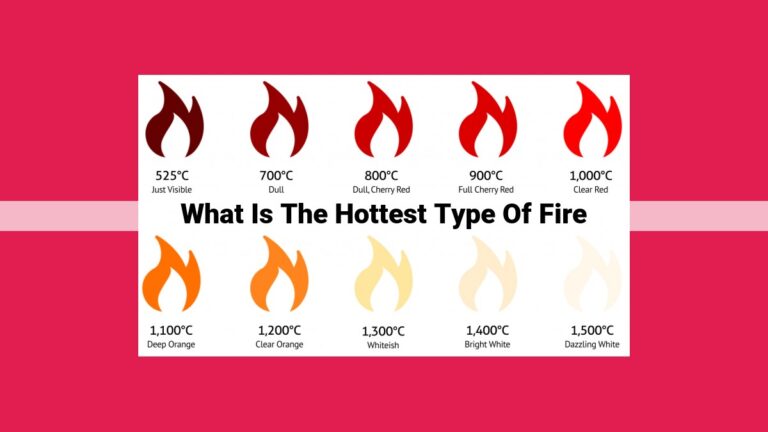 what is the hottest type of fire