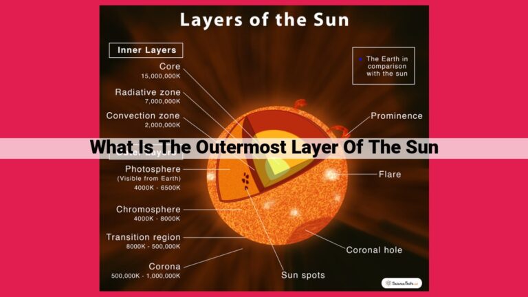 what is the outermost layer of the sun