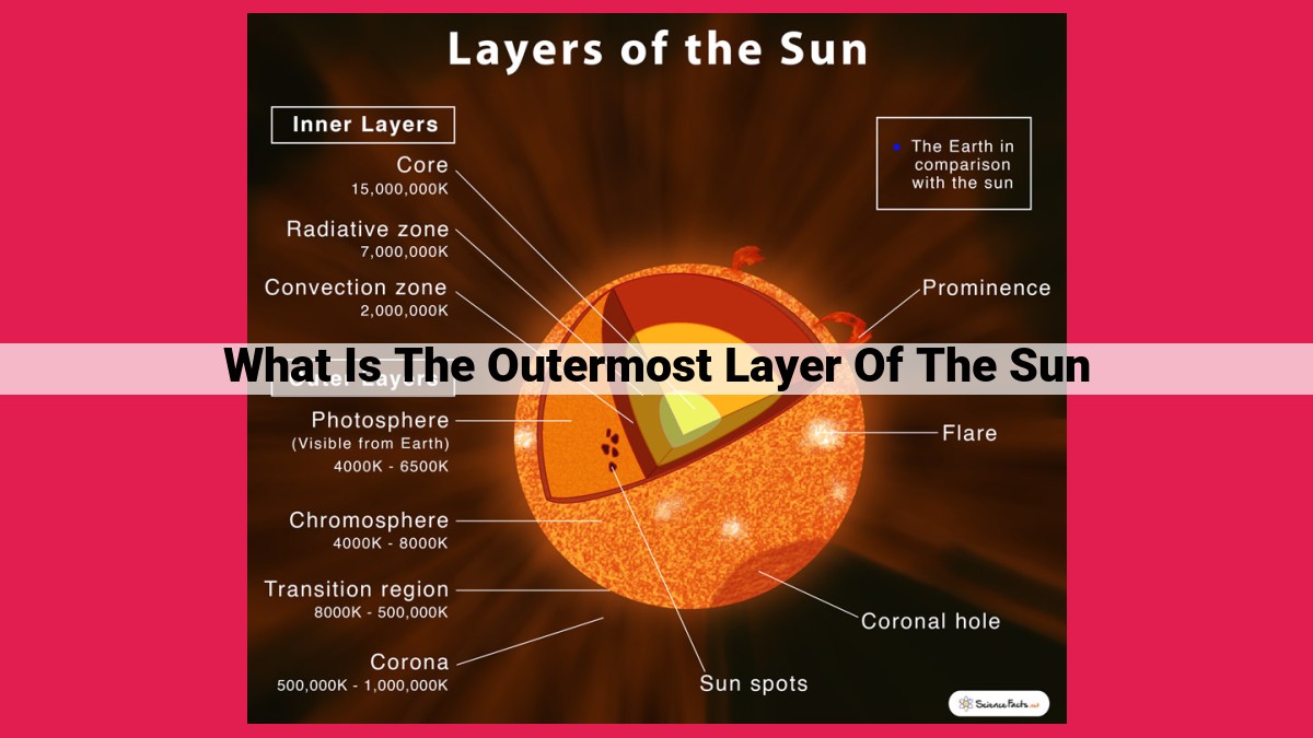 what is the outermost layer of the sun