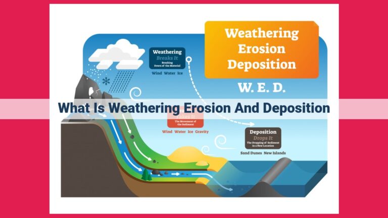 what is weathering erosion and deposition