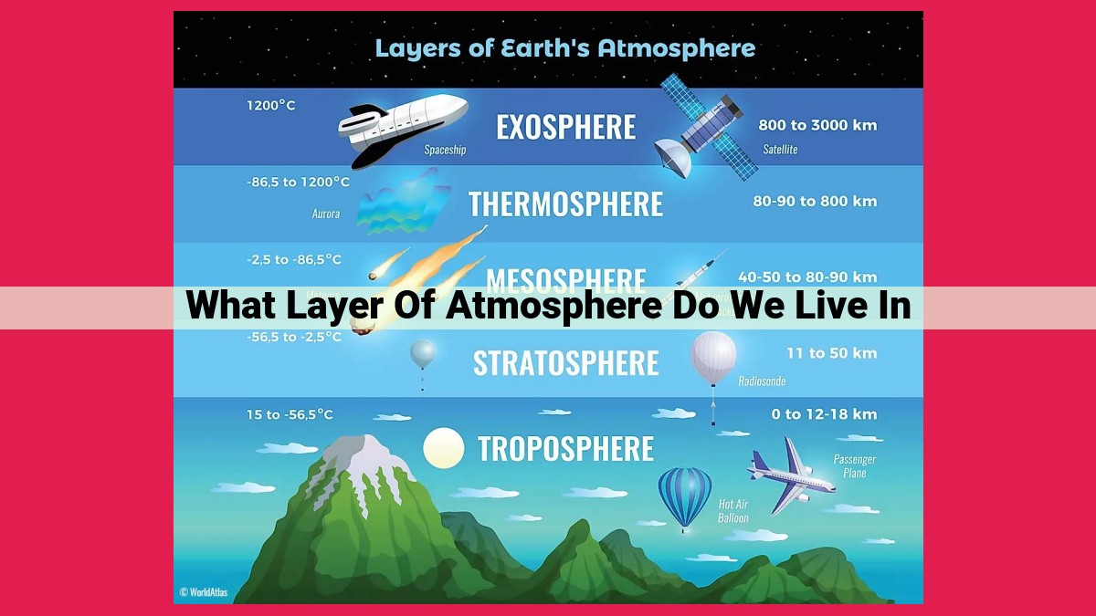 what layer of atmosphere do we live in