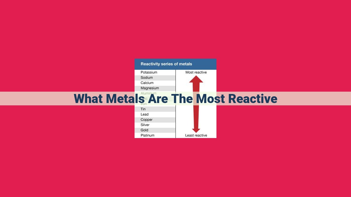 what metals are the most reactive