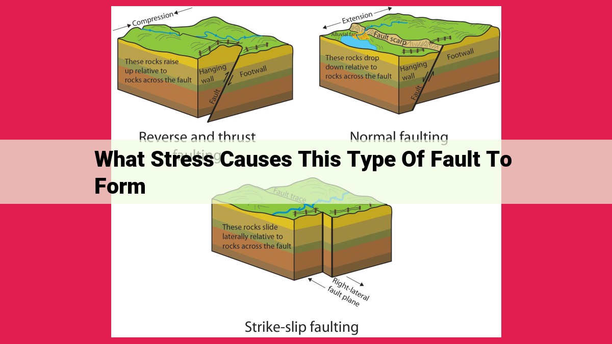 what stress causes this type of fault to form